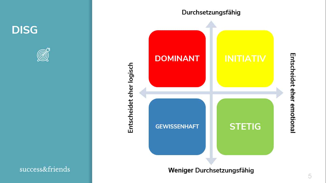Kundentyp nach DSIG Abbildung