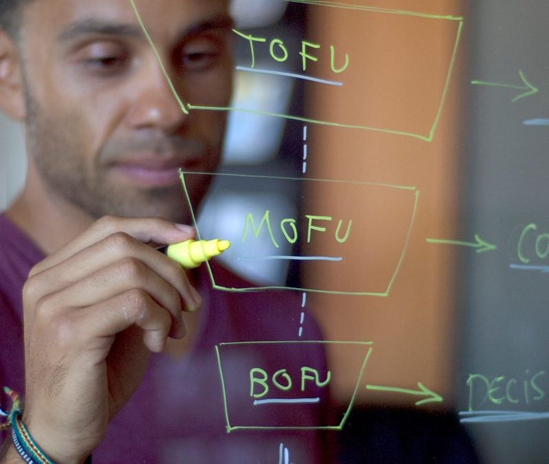 Sales Funnel – Beispiel mit den 6 wichtigsten Phasen und Kennzahlen!